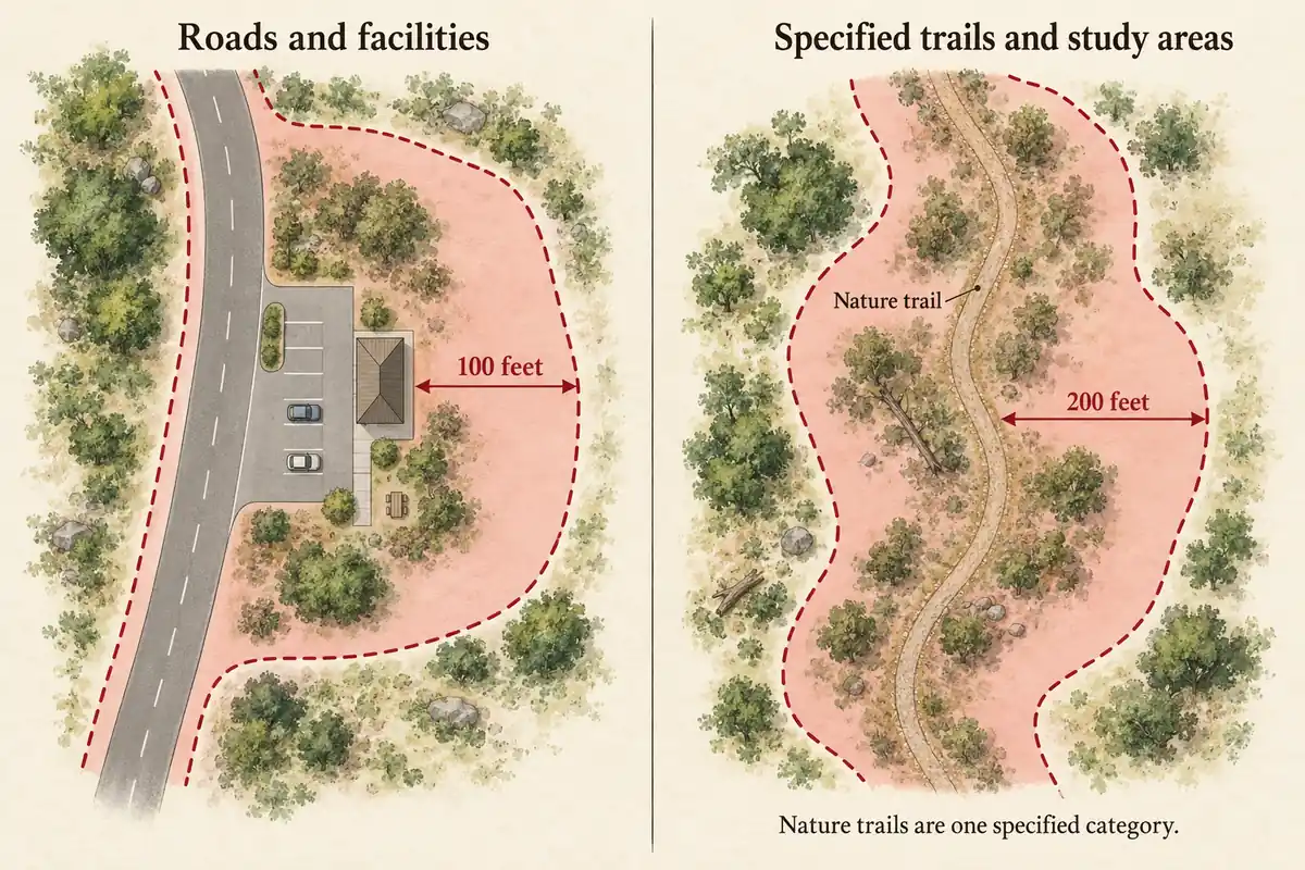Two schematic panels distinguish a 100-foot road and facility buffer from a 200-foot nature-trail buffer