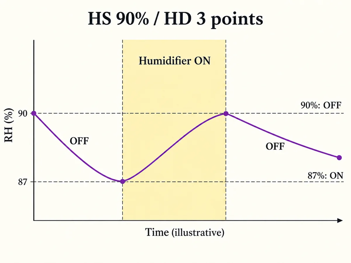 Illustrative humidity cycle rising from the 87 percent switch-on threshold to the 90 percent switch-off threshold