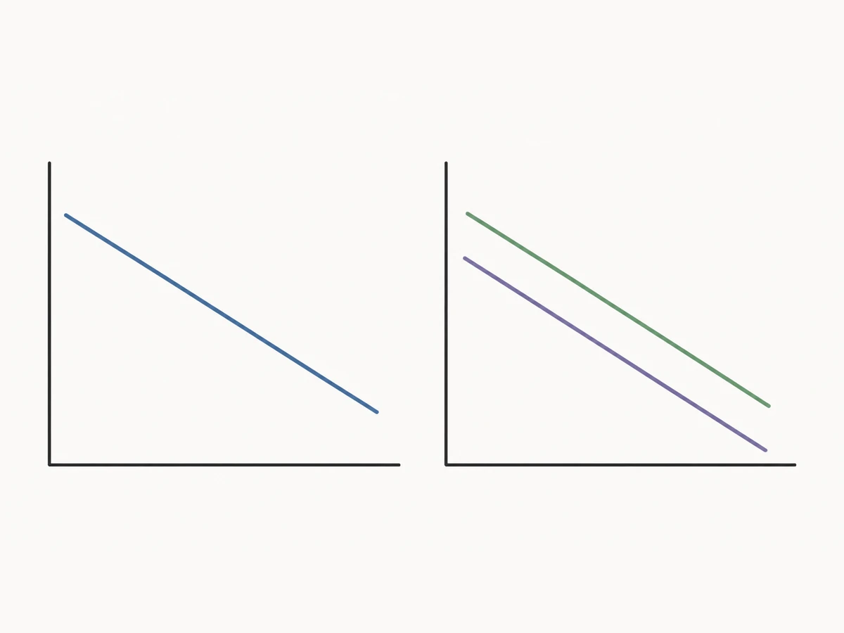 Two simple line charts side by side, one with a single falling line and one with two lines falling together in parallel